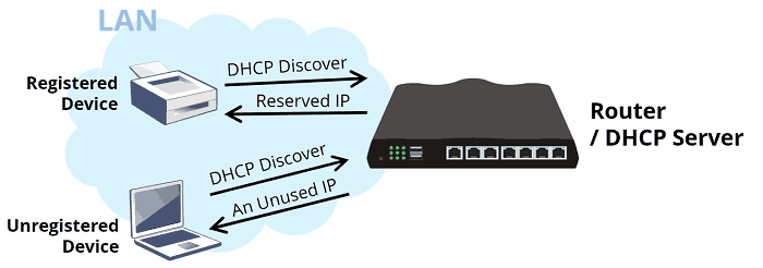 иллюстрация резервирования DHCP
